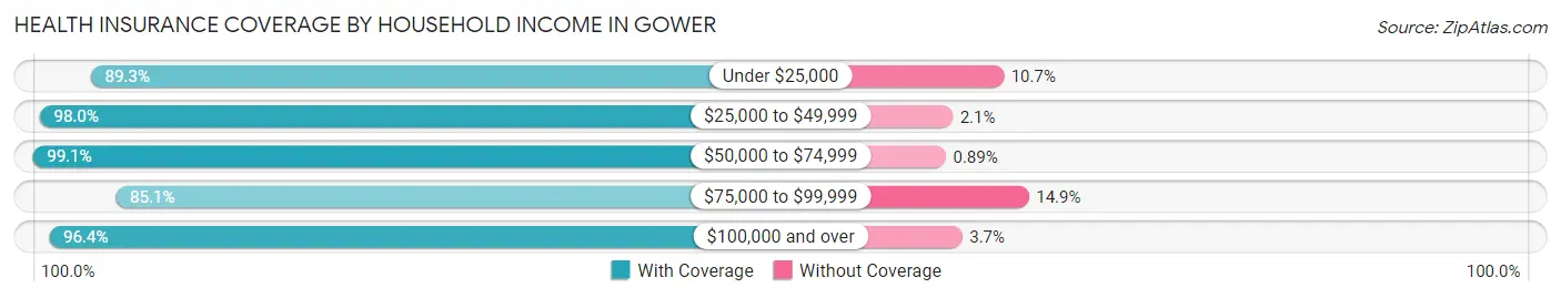 Health Insurance Coverage by Household Income in Gower