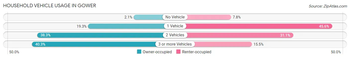 Household Vehicle Usage in Gower