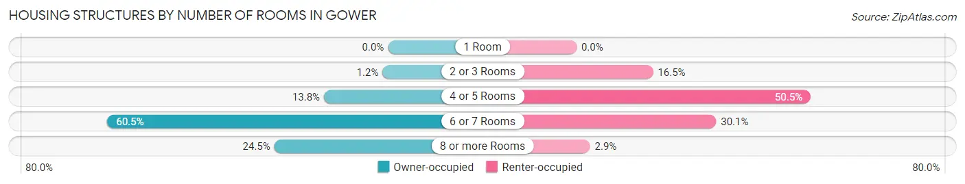 Housing Structures by Number of Rooms in Gower
