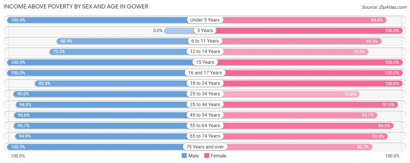 Income Above Poverty by Sex and Age in Gower
