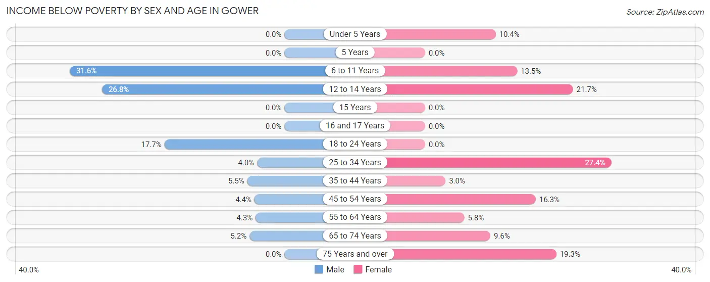 Income Below Poverty by Sex and Age in Gower