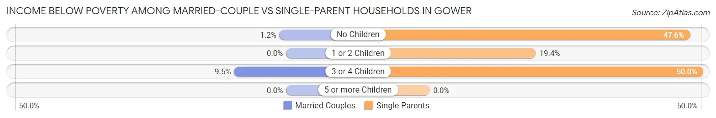 Income Below Poverty Among Married-Couple vs Single-Parent Households in Gower