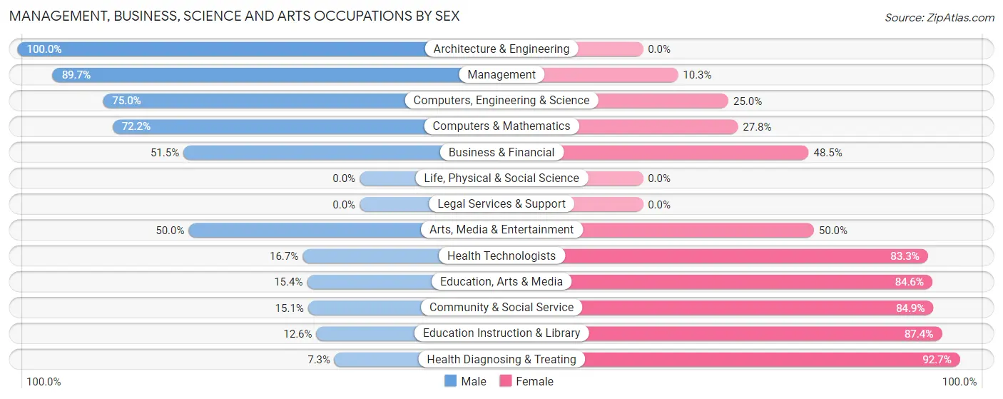 Management, Business, Science and Arts Occupations by Sex in Gower