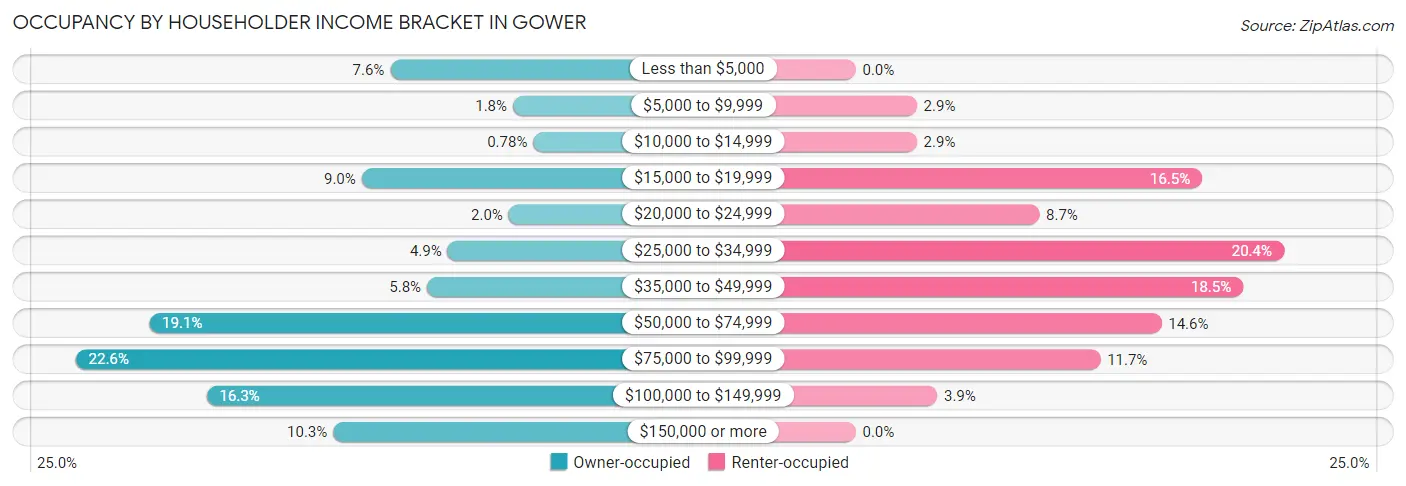 Occupancy by Householder Income Bracket in Gower