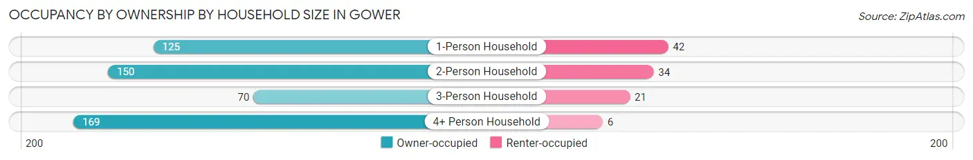 Occupancy by Ownership by Household Size in Gower