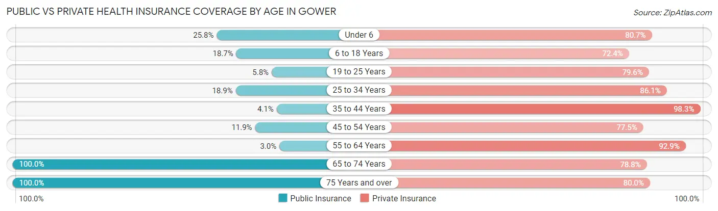 Public vs Private Health Insurance Coverage by Age in Gower