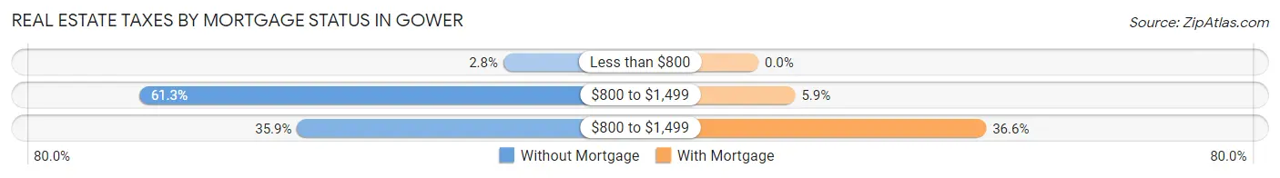 Real Estate Taxes by Mortgage Status in Gower