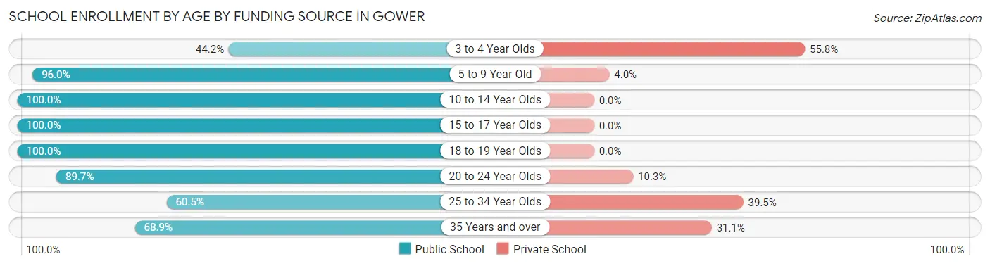 School Enrollment by Age by Funding Source in Gower