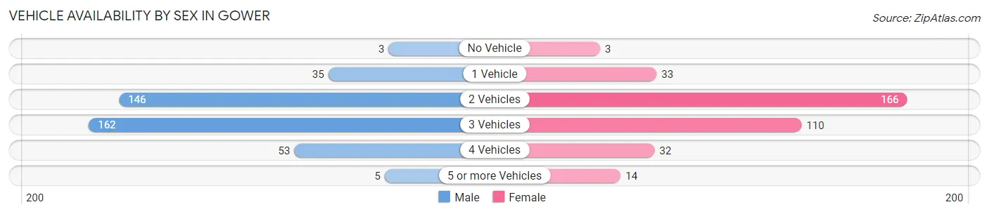 Vehicle Availability by Sex in Gower