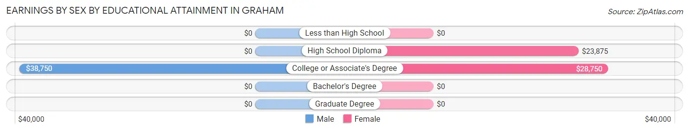 Earnings by Sex by Educational Attainment in Graham