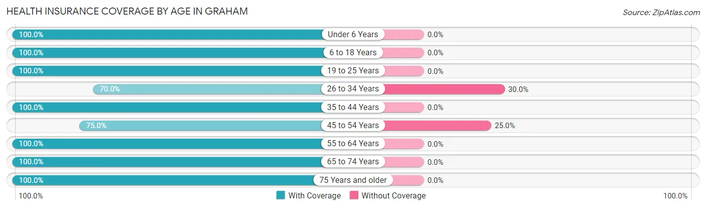 Health Insurance Coverage by Age in Graham