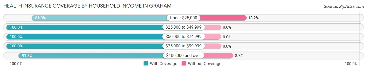 Health Insurance Coverage by Household Income in Graham