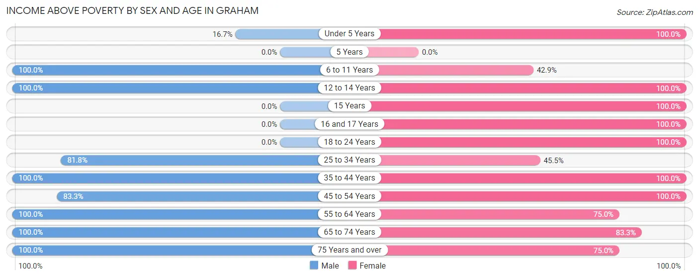 Income Above Poverty by Sex and Age in Graham