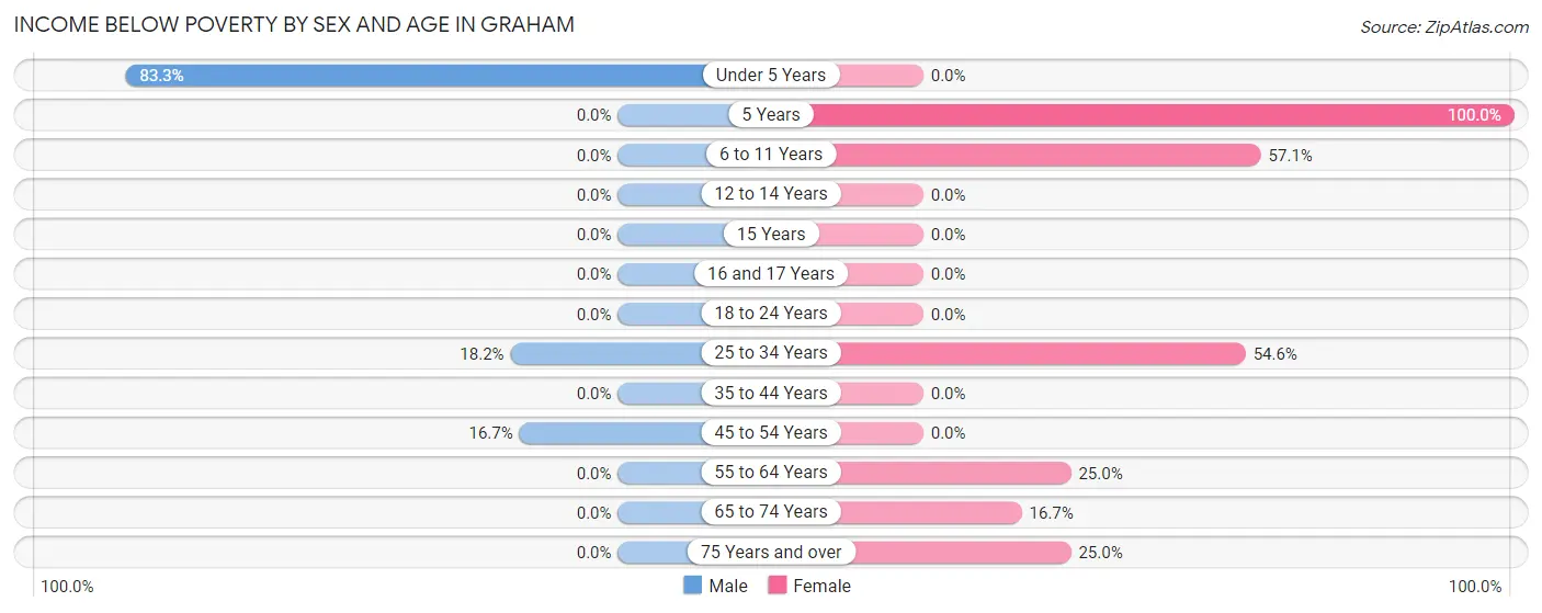 Income Below Poverty by Sex and Age in Graham