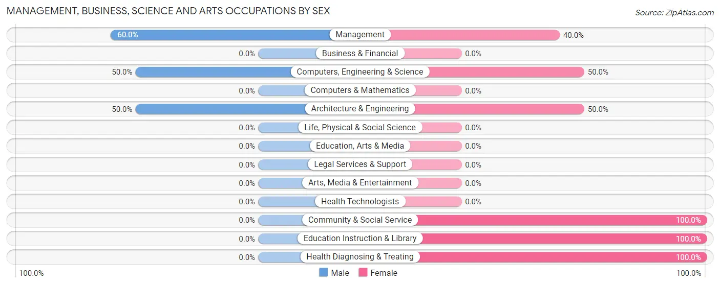 Management, Business, Science and Arts Occupations by Sex in Graham