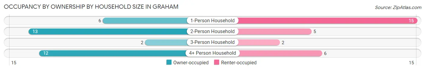 Occupancy by Ownership by Household Size in Graham