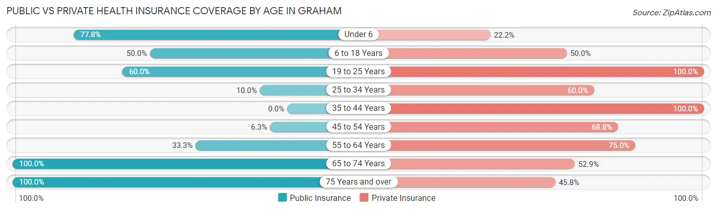 Public vs Private Health Insurance Coverage by Age in Graham