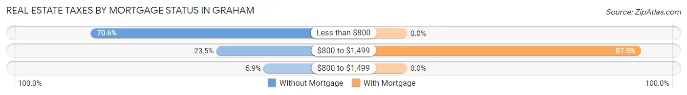 Real Estate Taxes by Mortgage Status in Graham