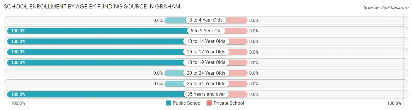 School Enrollment by Age by Funding Source in Graham
