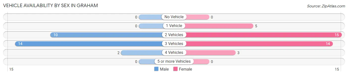 Vehicle Availability by Sex in Graham