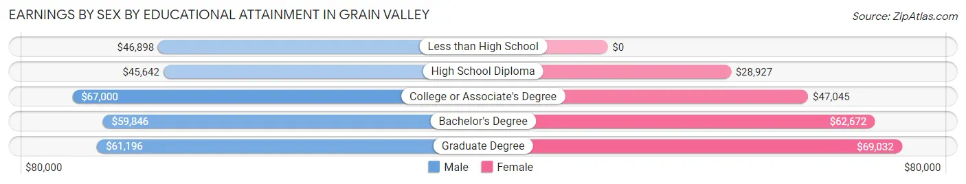 Earnings by Sex by Educational Attainment in Grain Valley