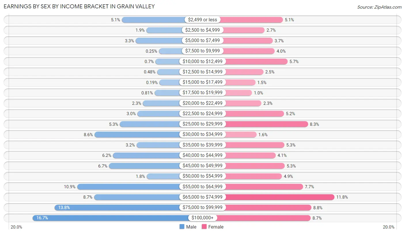 Earnings by Sex by Income Bracket in Grain Valley