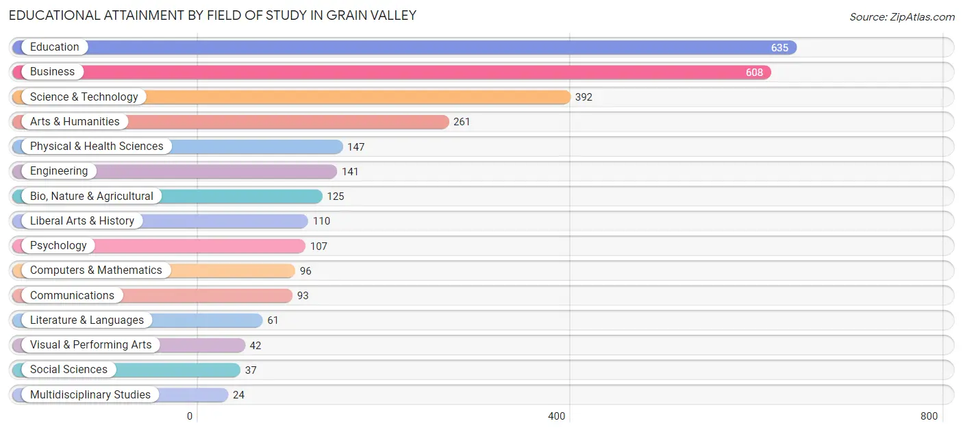 Educational Attainment by Field of Study in Grain Valley