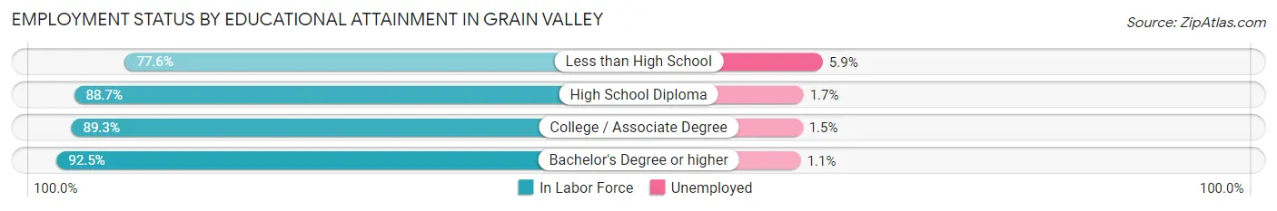 Employment Status by Educational Attainment in Grain Valley