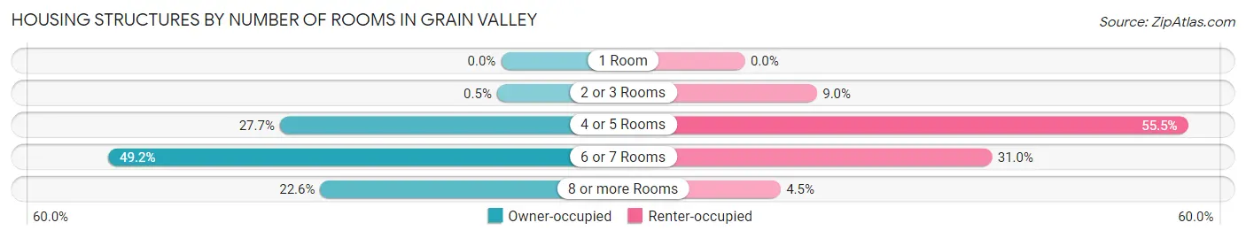 Housing Structures by Number of Rooms in Grain Valley