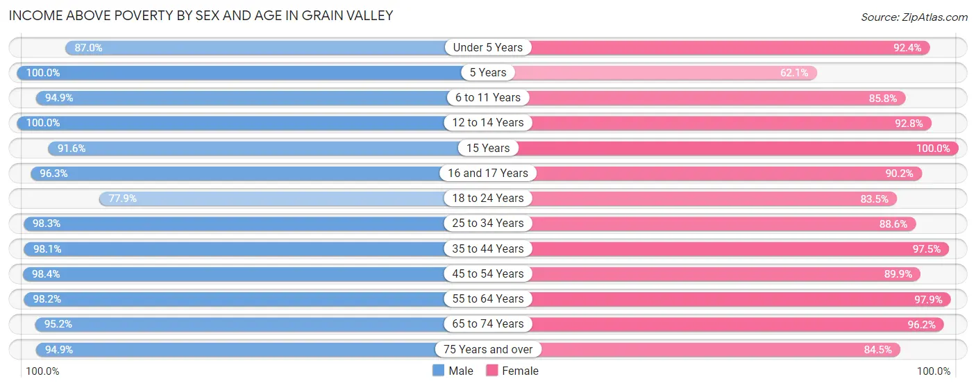 Income Above Poverty by Sex and Age in Grain Valley