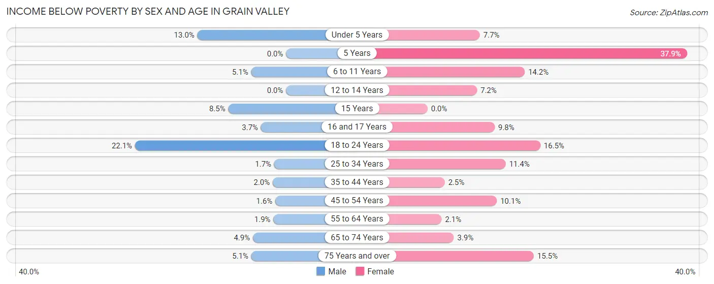 Income Below Poverty by Sex and Age in Grain Valley