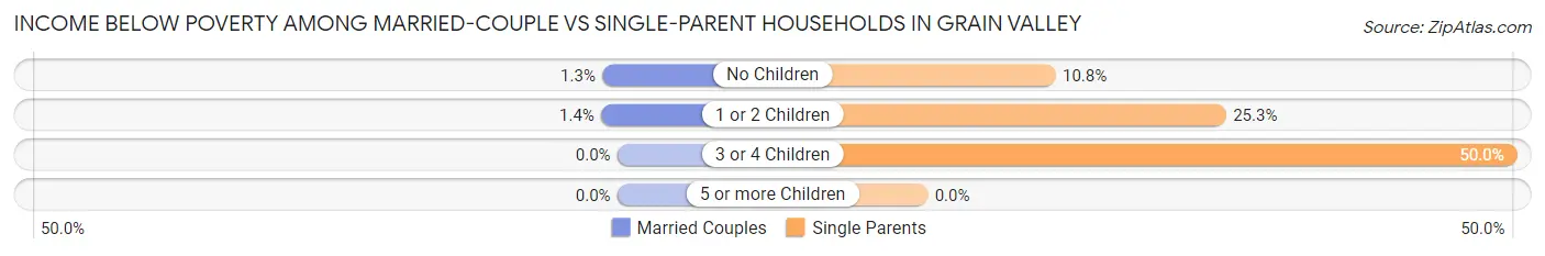 Income Below Poverty Among Married-Couple vs Single-Parent Households in Grain Valley