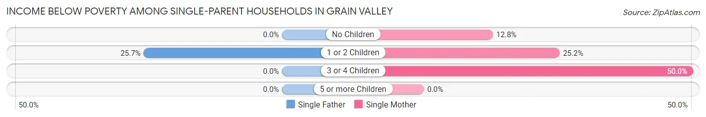 Income Below Poverty Among Single-Parent Households in Grain Valley