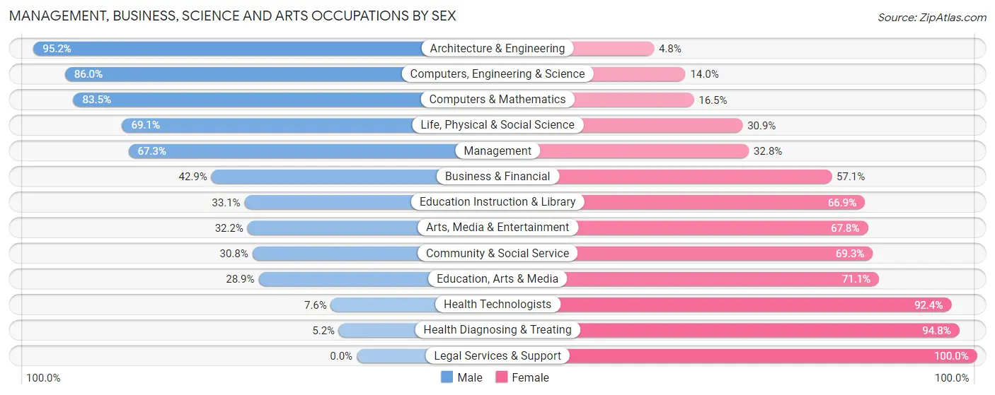 Management, Business, Science and Arts Occupations by Sex in Grain Valley