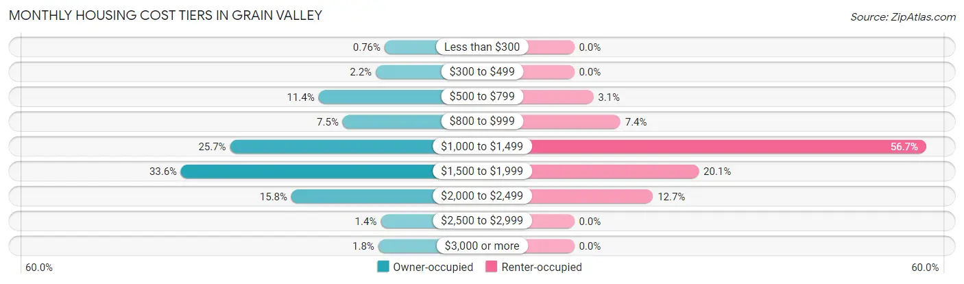 Monthly Housing Cost Tiers in Grain Valley