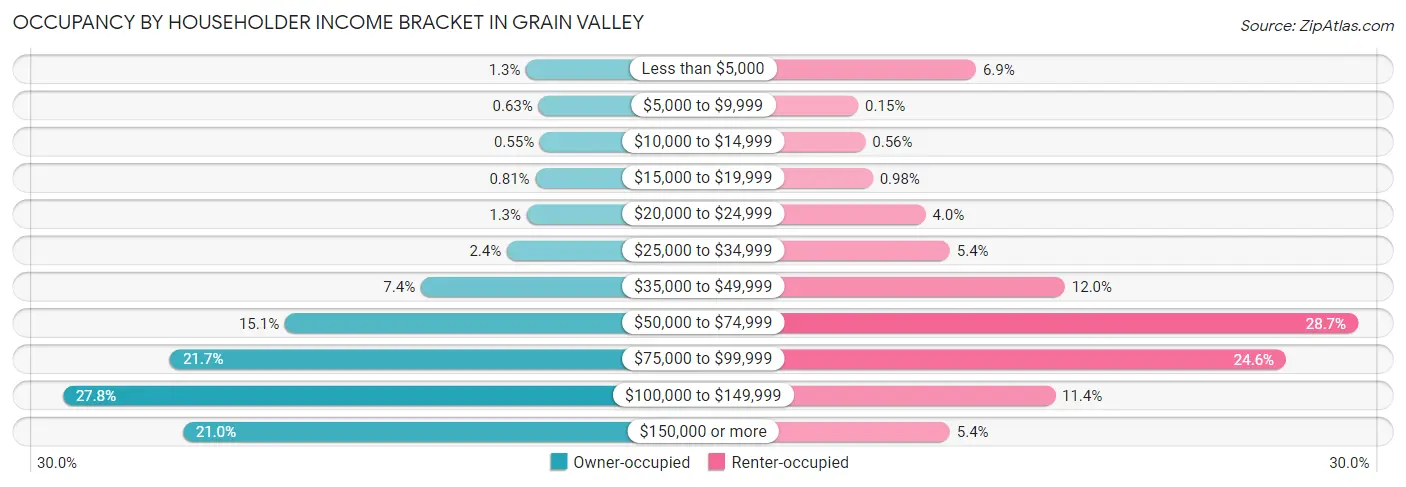 Occupancy by Householder Income Bracket in Grain Valley