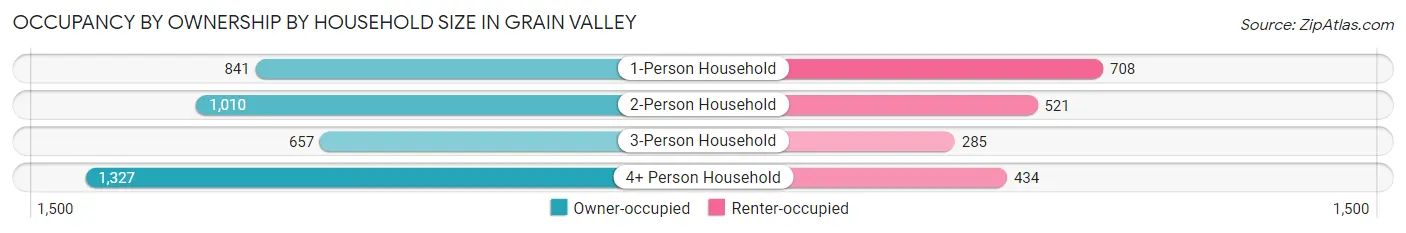 Occupancy by Ownership by Household Size in Grain Valley
