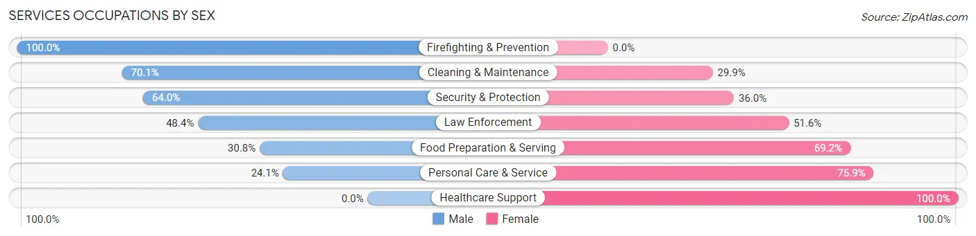 Services Occupations by Sex in Grain Valley
