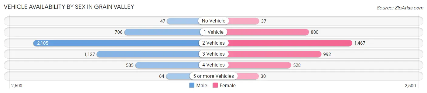 Vehicle Availability by Sex in Grain Valley