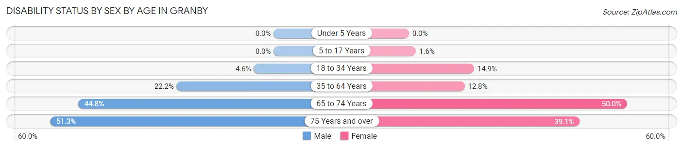 Disability Status by Sex by Age in Granby