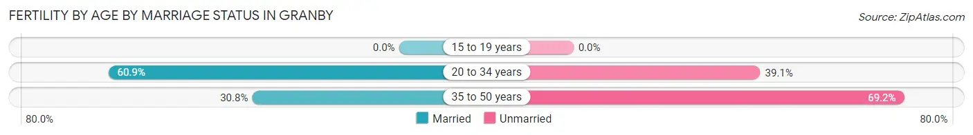 Female Fertility by Age by Marriage Status in Granby