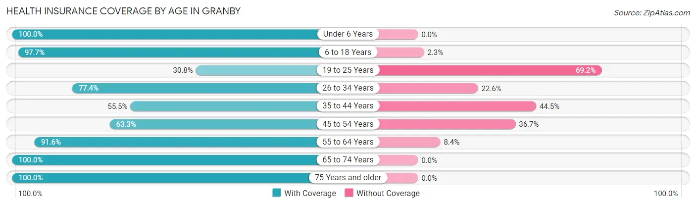 Health Insurance Coverage by Age in Granby