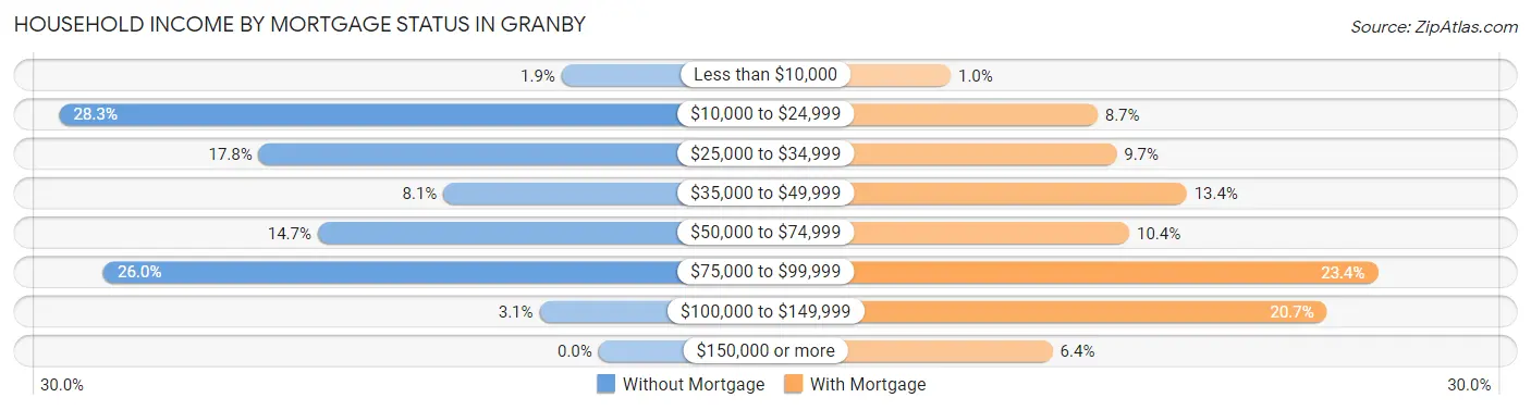 Household Income by Mortgage Status in Granby