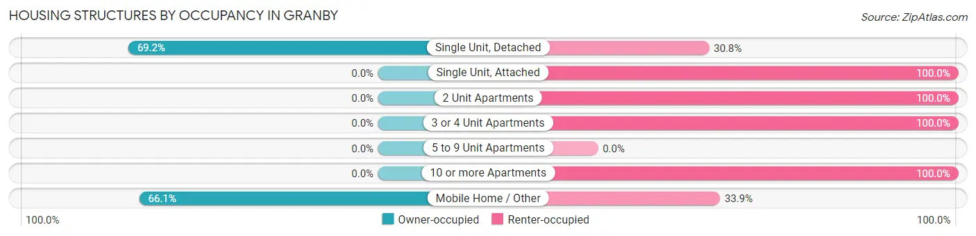 Housing Structures by Occupancy in Granby