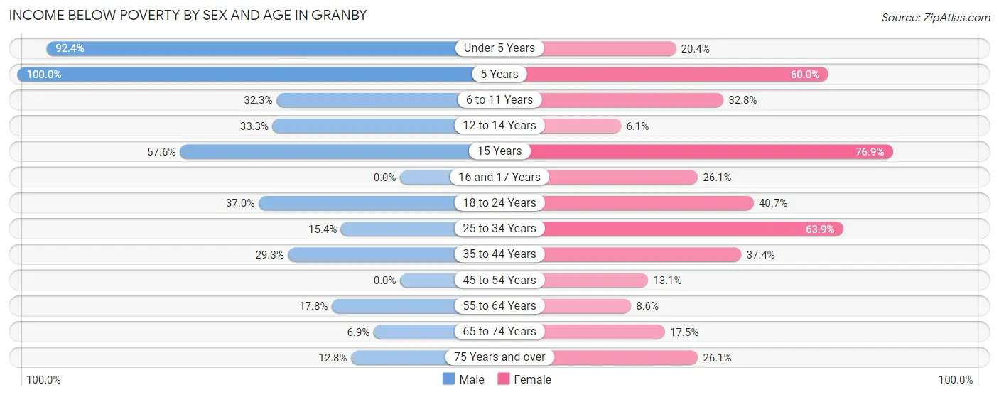 Income Below Poverty by Sex and Age in Granby