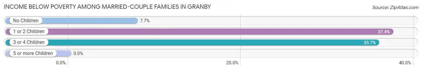 Income Below Poverty Among Married-Couple Families in Granby