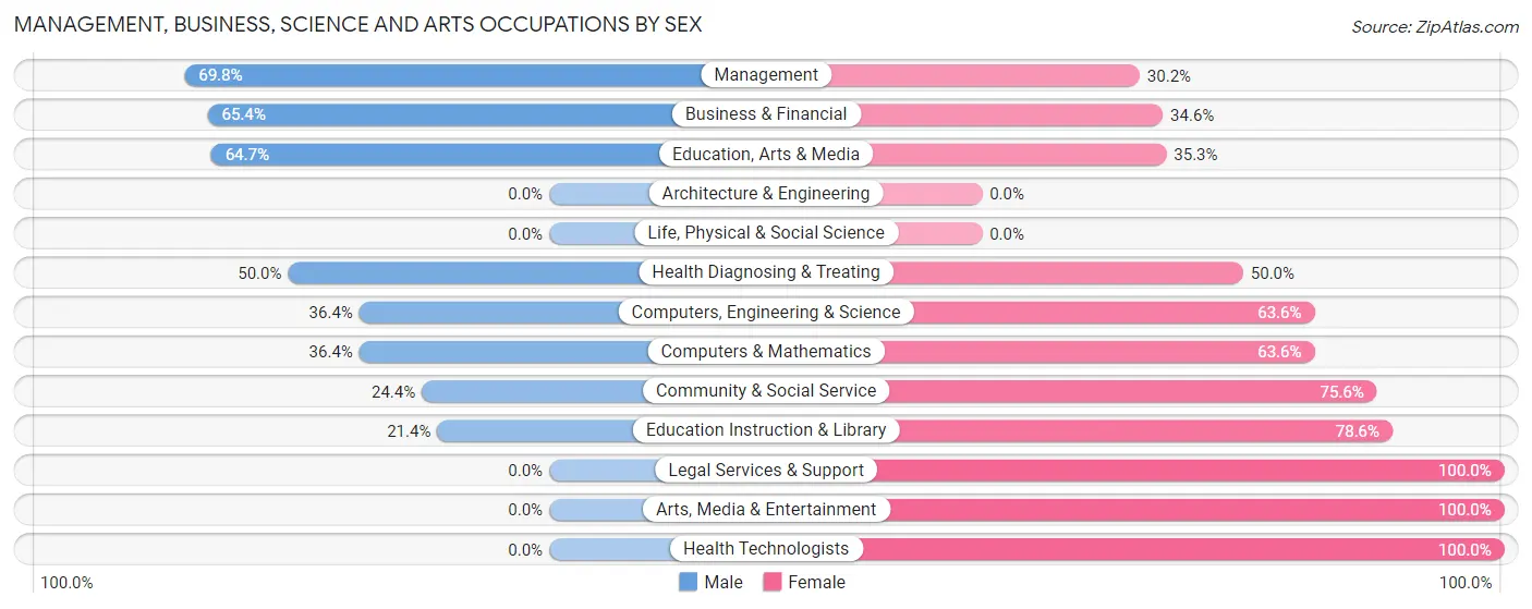 Management, Business, Science and Arts Occupations by Sex in Granby