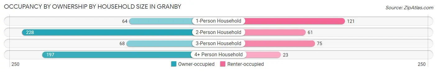 Occupancy by Ownership by Household Size in Granby