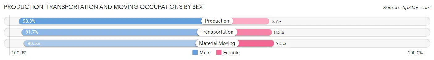 Production, Transportation and Moving Occupations by Sex in Granby