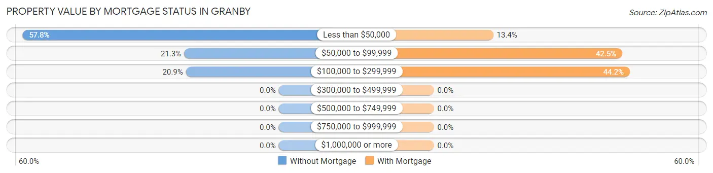 Property Value by Mortgage Status in Granby